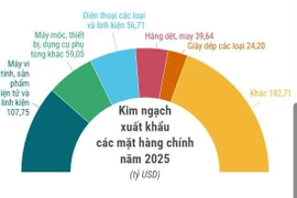 Xuất khẩu 2026 hướng tới chinh phục mục tiêu 550 tỷ USD