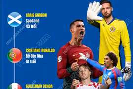 5 cầu thủ lớn tuổi nhất tại World Cup 2026 