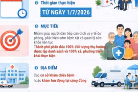 Từ ngày 1/7/2026, Đà Nẵng triển khai khám sức khỏe miễn phí cho người dân