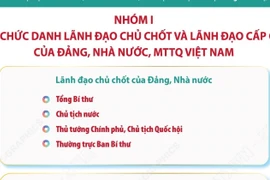 Danh mục vị trí chức danh, nhóm chức danh, chức vụ lãnh đạo hệ thống chính trị
