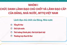 Danh mục vị trí chức danh, nhóm chức danh, chức vụ lãnh đạo hệ thống chính trị