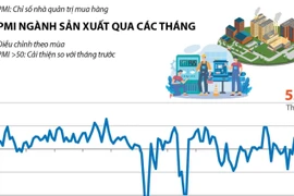Tháng 1/2026: PMI đạt 52,5 điểm, ngành sản xuất Việt Nam khởi đầu khả quan