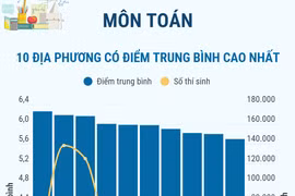 Thi tốt nghiệp THPT năm 2026 các môn, các địa phương có điểm trung bình cao nhất
