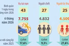 6 tháng năm 2026: Tai nạn giao thông giảm trên cả ba tiêu chí