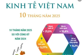 Bức tranh kinh tế 10 tháng năm 2025 tiếp tục khởi sắc