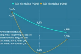IMF nâng dự báo tăng trưởng của các nền kinh tế mới nổi và đang phát triển