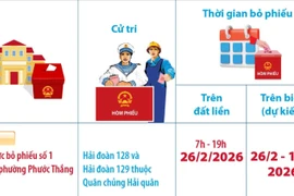 Từ 26/2/2026, Thành phố Hồ Chí Minh bỏ phiếu sớm ở 4 khu vực bầu cử
