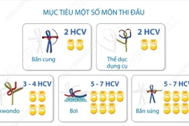 Đoàn Thể thao Việt Nam xuất quân dự SEA Games 33