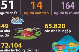 Thiệt hại do bão số 10 và mưa lũ, sạt lở, dông lốc tính đến 6h ngày 3/10/2025