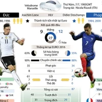 Những thông tin cơ bản về "đại chiến" Pháp-Đức