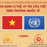 Việt Nam lần 2 trúng cử Hội đồng Nhân quyền: Khẳng định vị thế, uy tín