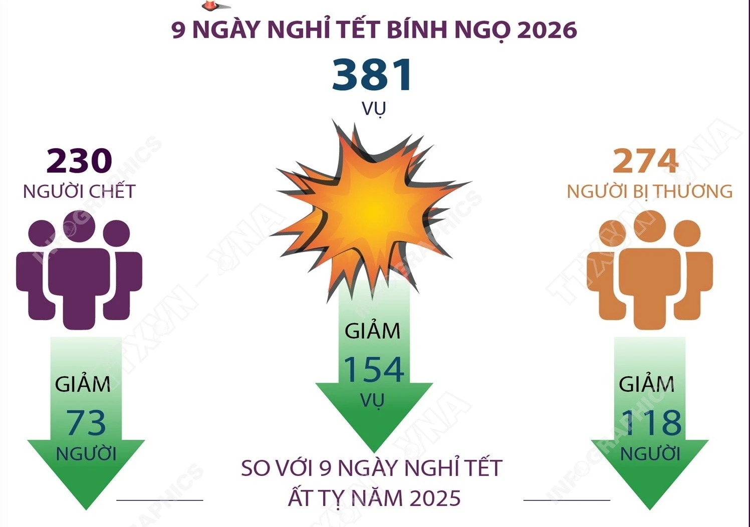 Tết Nguyên Đán Bính Ngọ 2026: Tai nạn giao thông giảm mạnh, an toàn được cải thiện