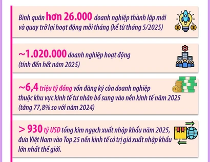 Nghị quyết số 68-NQ/TW tác động sâu rộng tới toàn bộ nền kinh tế