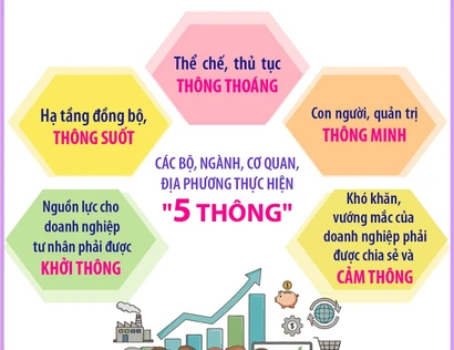 “5 thông” và “5 tiên phong” để phát triển kinh tế tư nhân
