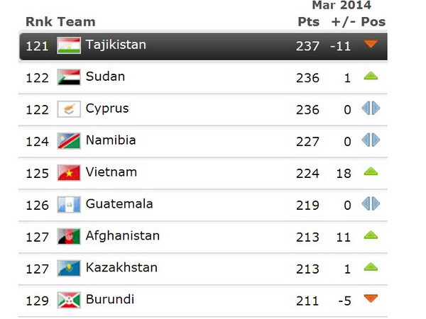 Việt Nam tiến nhanh nhất trong bảng xếp hạng FIFA tháng Ba ảnh 2