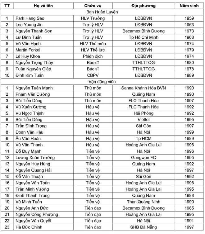 Huấn luyện viên Park Hang-seo gọi 4 tân binh lên tuyển quốc gia ảnh 2