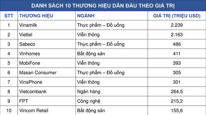 Forbes công bố Vinamilk là thương hiệu dẫn đầu Việt Nam ảnh 2