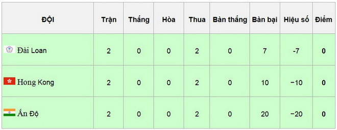 Chuyện hy hữu: Đội bóng vượt qua vòng bảng không một trận thắng ảnh 2