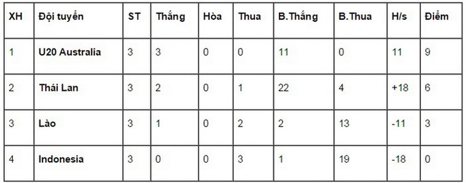 Vượt qua vòng bảng, nữ Thái Lan chờ tuyển Việt Nam ở bán kết ảnh 2