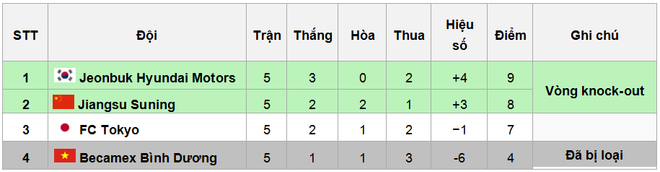 Bình Dương đầy quyết tâm trong ngày chia tay AFC Champions League ảnh 2