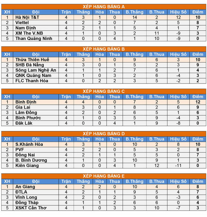 U21 quốc gia: Ba đại gia bị loại, Hoàng Anh Gia Lai đi tiếp ảnh 2