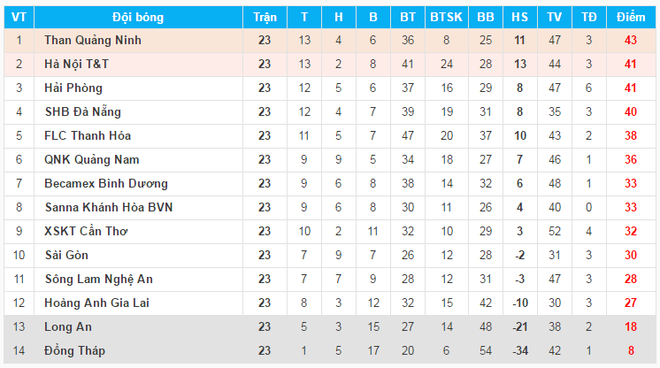 Lý do Than Quảng Ninh vượt qua Hải Phòng, giành ngôi đầu bảng ảnh 2