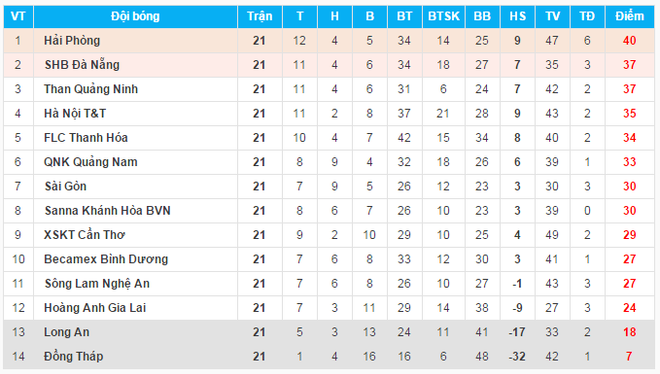 Lịch trực tiếp vòng 22 V-League: SHB Đà Nẵng soán ngôi Hải Phòng? ảnh 2
