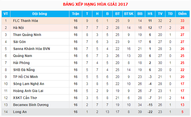Vòng 16 V-League: FLC Thanh Hóa tách tốp với khoảng cách 5 điểm ảnh 2