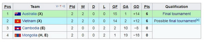 Thắng Mông Cổ 9-0, U16 Việt Nam vẫn đối mặt khó khăn ảnh 2