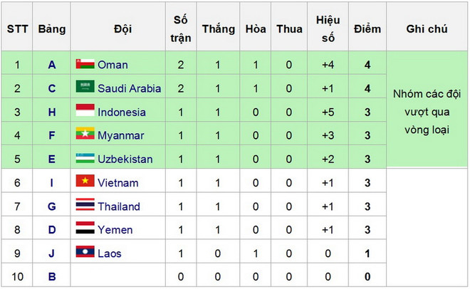 Thắng lớn Malaysia, Olympic Việt Nam vẫn đối diện nguy cơ bị loại ảnh 2