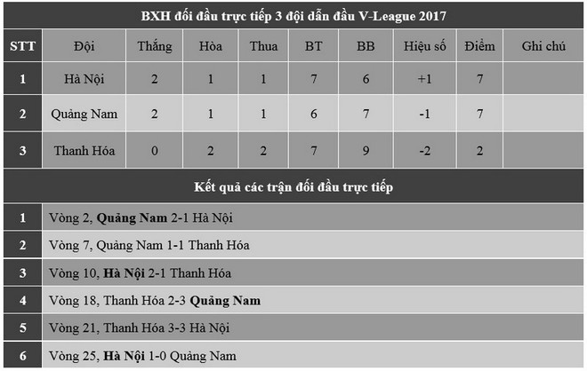 Cuộc đua tam mã phút chót: Danh hiệu lịch sử chờ đội bóng bầu Hiển? ảnh 1
