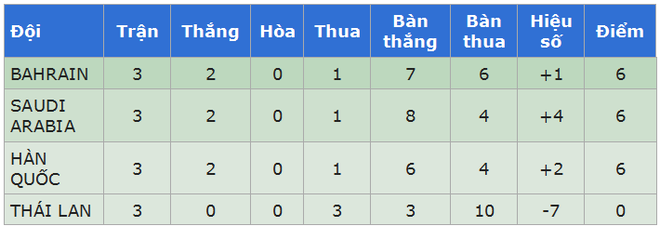 Điều luật nào giúp đối thủ của U19 Việt Nam loại siêu cường Hàn Quốc? ảnh 3