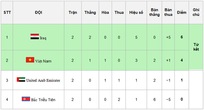 Thẻ đỏ của Trọng Đại sẽ phá hỏng giấc mơ U19 Việt Nam? ảnh 2