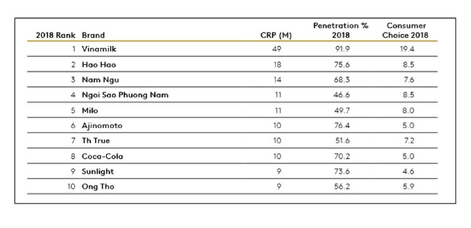 Vinamilk tiếp tục là thương hiệu được chọn mua nhiều nhất ảnh 2