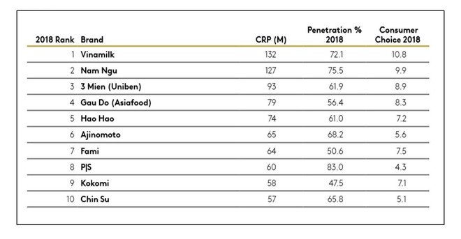 Vinamilk tiếp tục là thương hiệu được chọn mua nhiều nhất ảnh 3