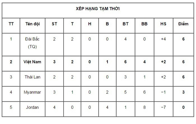 Tuyển nữ Việt Nam qua mặt Thái Lan trong cuộc chiến tới Olympic ảnh 2