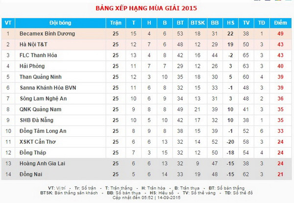 Hoàng Anh Gia Lai trụ hạng sớm một vòng, Đồng Nai còn hy vọng ảnh 2
