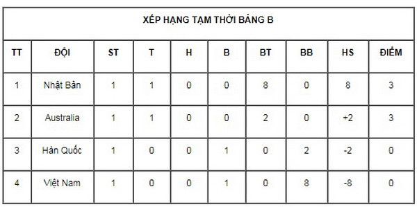 Bảng xếp hạng bảng B Giải U19 nữ châu Á 2017 sau lượt trận một. (Ảnh: VFF) U19 nữ Việt Nam thảm bại 0-8 trước nhà vô địch Nhật Bản ảnh 2