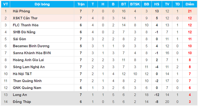 Hải Phòng cần nhớ bài học đắt giá của Hoàng Anh Gia Lai năm 2004 ảnh 2