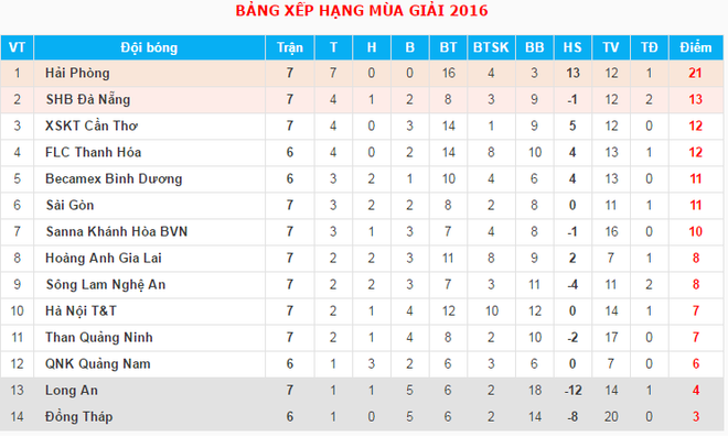 Đâu là sự khác biệt giúp Hải Phòng độc tôn trên đỉnh V-League? ảnh 2