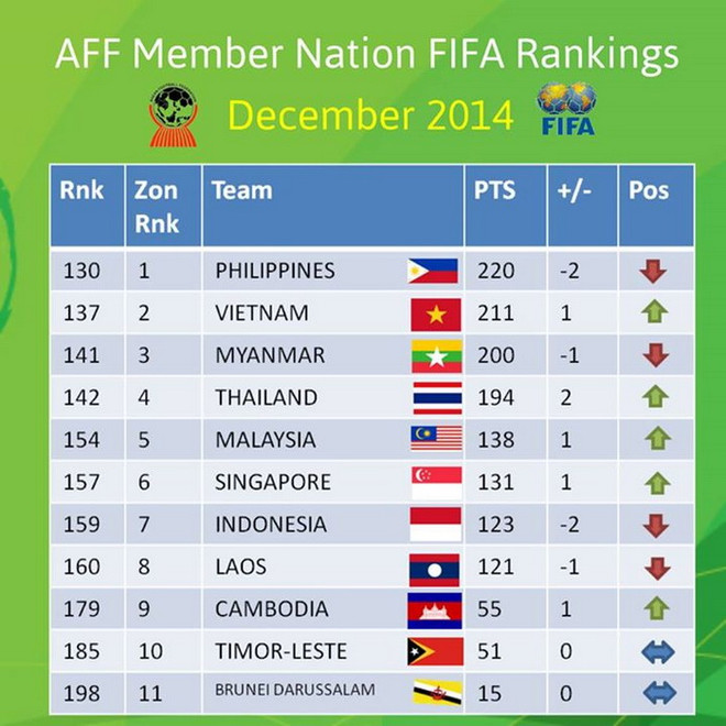 Bảng xếp hạng FIFA tháng 12: Việt Nam và Thái Lan đồng loạt thăng tiến ảnh 2