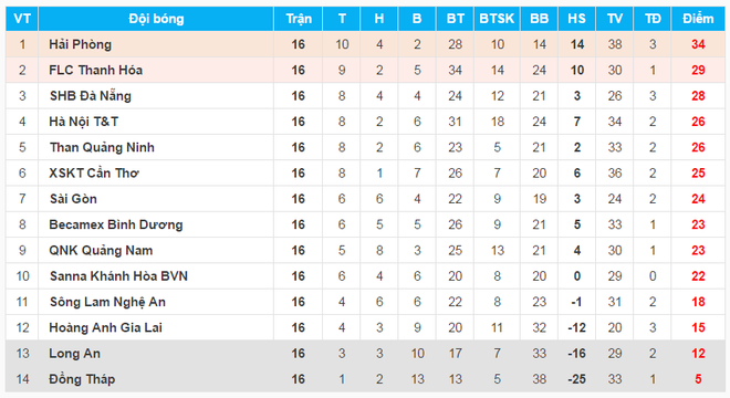 V-League vòng 17: Tâm điểm cuộc đua vô địch nằm ở sân cỏ miền Bắc ảnh 2