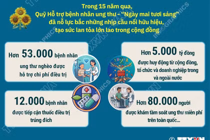 Hơn 53.000 bệnh nhân ung thư nghèo được hỗ trợ chi phí điều trị