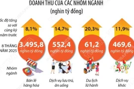 Tổng mức bán lẻ hàng hóa và doanh thu dịch vụ tiêu dùng tăng 9,4%