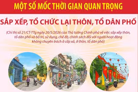 Một số mốc thời gian quan trọng sắp xếp, tổ chức lại thôn, tổ dân phố