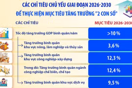 Các chỉ tiêu chủ yếu để thực hiện mục tiêu tăng trưởng "2 con số"