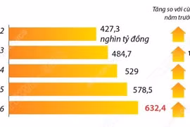 Tháng 1/2026: Tổng mức bán lẻ hàng hóa và doanh thu dịch vụ tiêu dùng tăng 9,3%