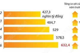Tháng 1/2026: Tổng mức bán lẻ hàng hóa và doanh thu dịch vụ tiêu dùng tăng 9,3%