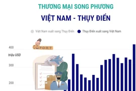 Thương mại song phương Việt Nam-Thụy Điển