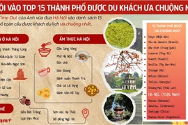 Hà Nội vào top 15 thành phố được du khách ưa chuộng nhất